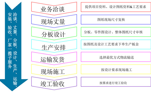 長(zhǎng)盛石材鋁蜂窩復(fù)合板訂購流程圖